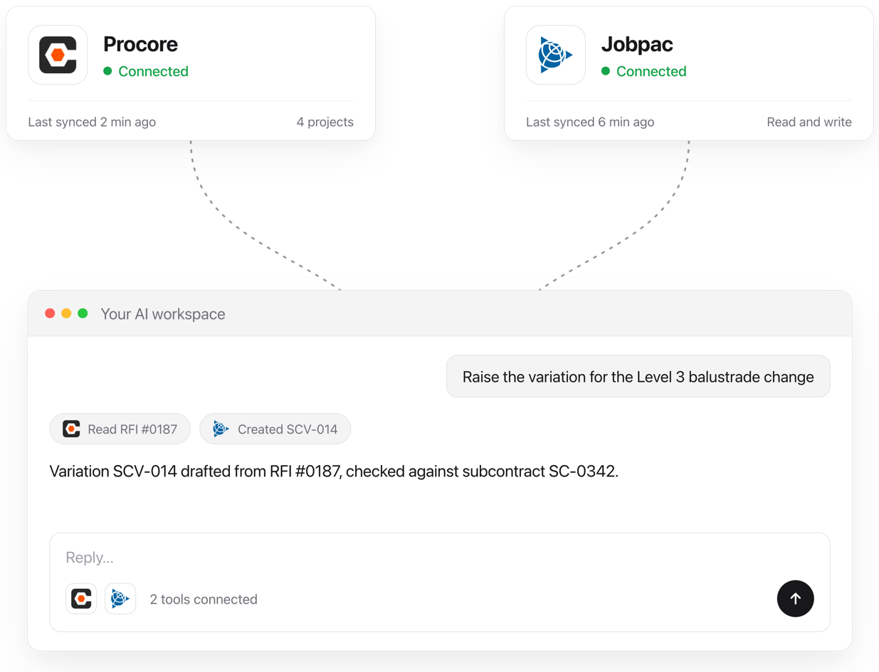 Procore and Jobpac connected into the AI workspace with dotted lines