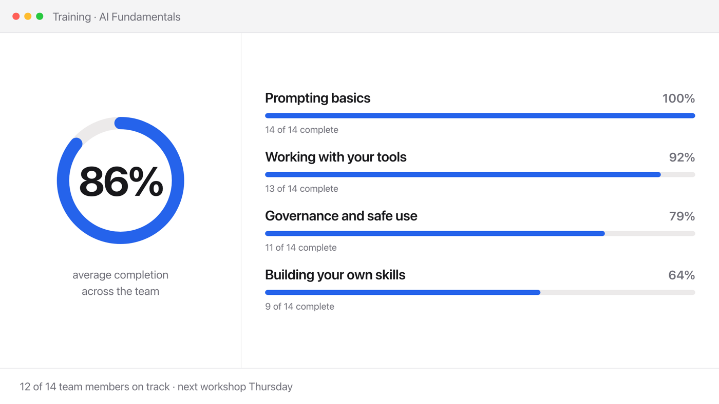 A training dashboard for AI Fundamentals showing 86 percent average completion